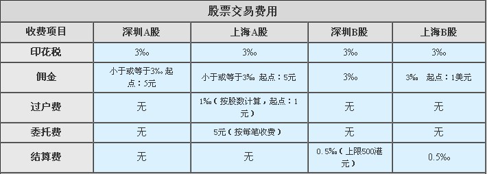 股票交易电话委托收不收电话费,另外我的上海
