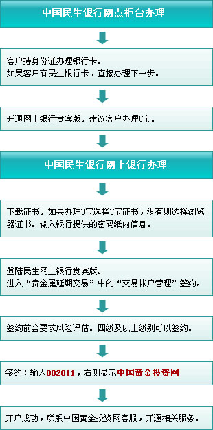 民生银行开户流程