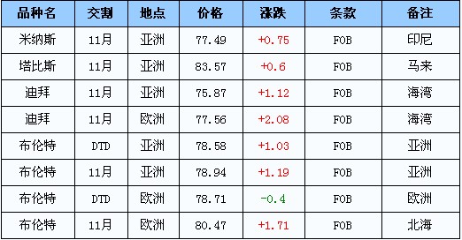 国际原油价格最新行情