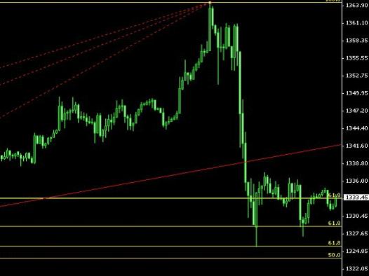 尊黄金业:大阴下探 逢高沽空-尊黄金业-中国黄