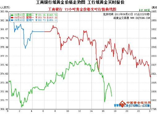 纸黄金价格走势图今日