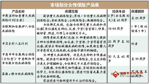 <em>女性</em>买<em>保险</em>优先考虑<em>重疾</em>保障 不同阶段侧重不
