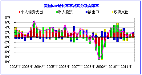 美国三季度gdp为什么反弹(3)