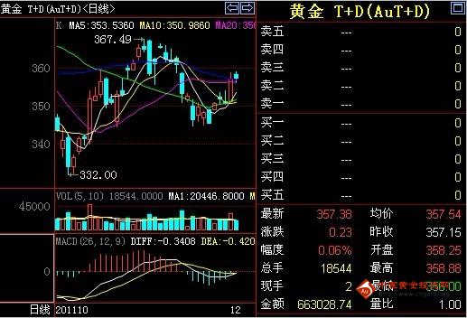 金投网:2日周五收盘黄金T+D价格走势分析-黄金