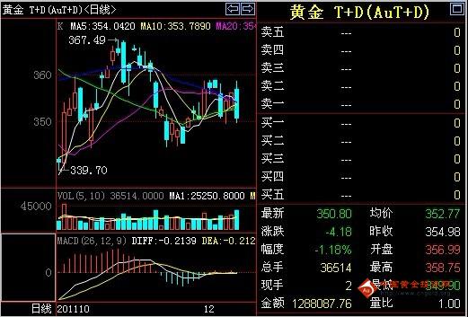 金投网:9日周五收盘黄金T+D价格走势分析-黄金