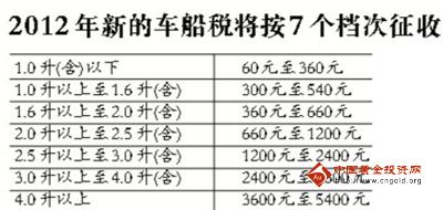 2012年车船税多少钱-汽车险-金投保险网