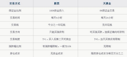 天通金投资与股票投资的比较