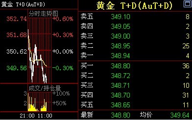金投网:14日黄金T+D价格午盘走势分析