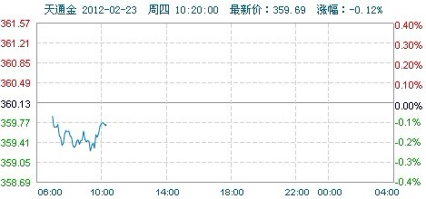 天通金价格走势图_今日天通金价格走势图(2012年02月23日)