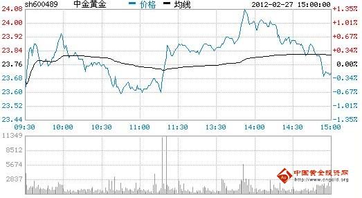 今日中金黄金股票行情(2012年02月27日)