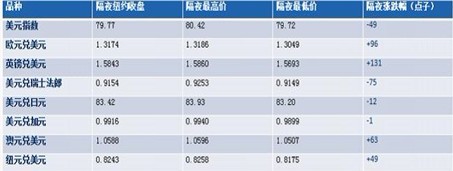 美国百利：美国核心通胀逊于预期 打压美元上周五大幅回落