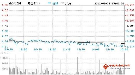 今日紫金矿业股票行情(2012年03月23日)-黄金