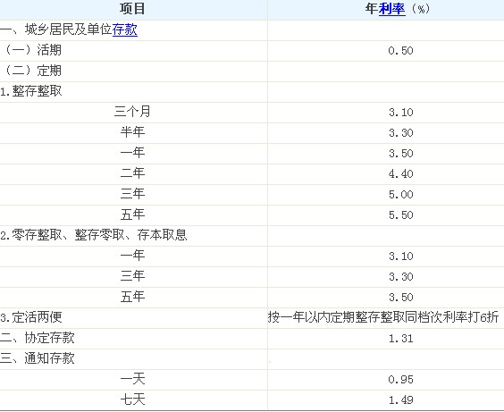 2012年银行存款利率表