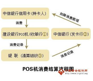手机pos_pos交易转接收入