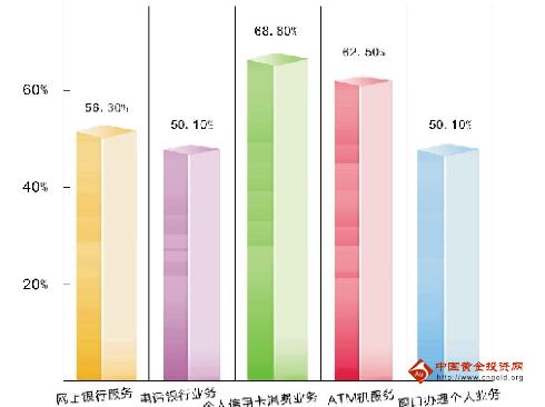 金华银行业市民满意度调查报告