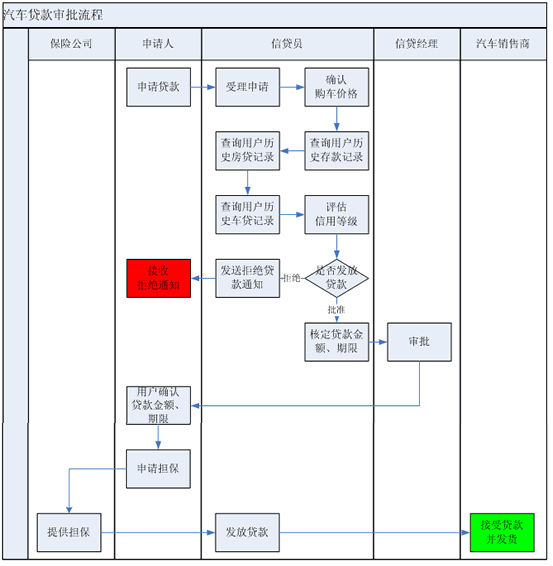 申请汽车贷款流程图_申请汽车贷款的过程