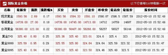 今日18k黄金多少钱一克(2012.5.10)