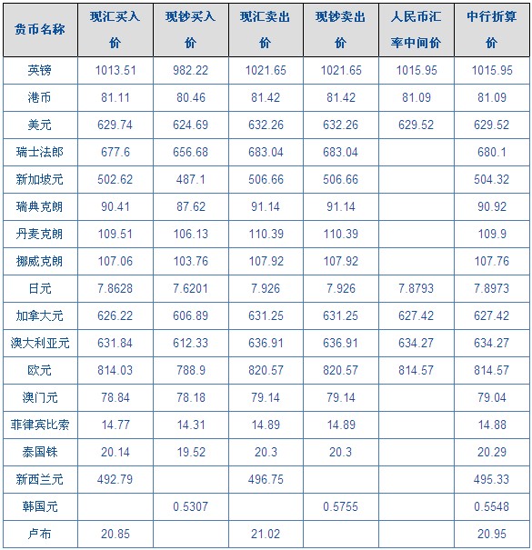 中国人民银行人民币(5月14日)外汇汇率早间报价