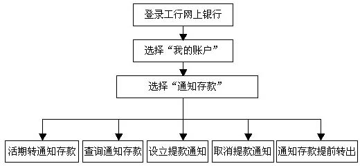 工商银行网上银行个人通知存款步骤_工行网上银行个人通知存款流程图