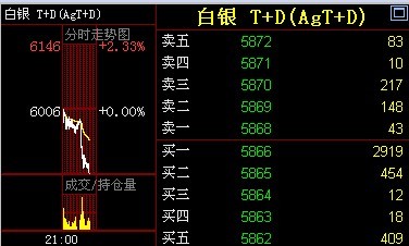 金投网:15日白银T+D价格午盘走势分析-白银T