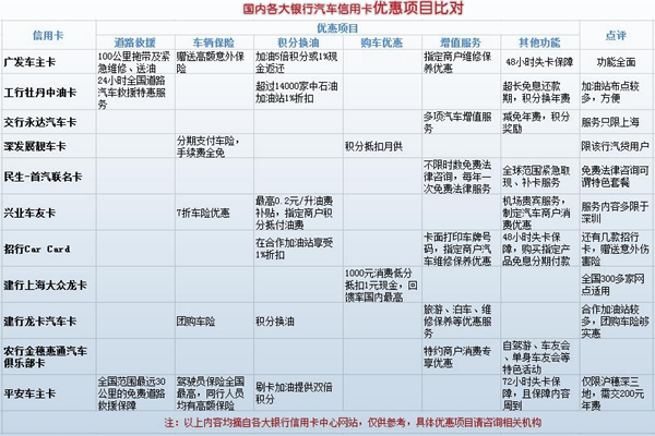 国内各大汽车信用卡优惠项目对比