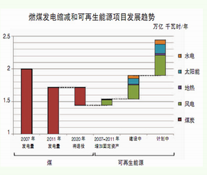 美国可再生能源比例上升 呈现取代煤炭之势