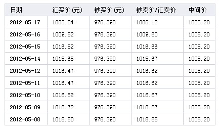 5月17日英镑对人民币汇率