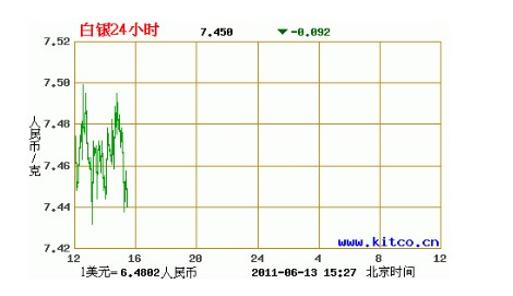 白银投资入门：白银价格24小时走势图_24小时白银价格走势图