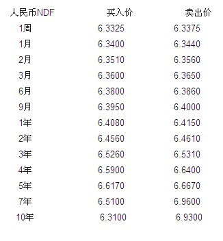 月10日人民币NDF实时报价(表)|人民币NDF|收盘报道 ...