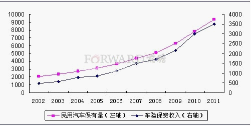 阳光车险_09年车险保费收入