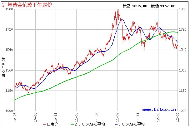 黄金价格k线图走势