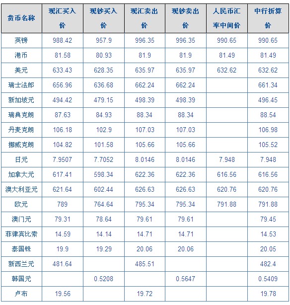 中国银行定期存款汇率，汇率查询中国银行今日外汇汇率