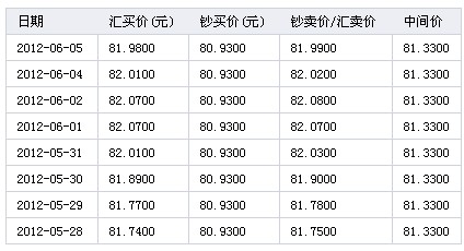 汇率牌价 翻译_汇率牌价查询_除了外汇汇率外，银行外汇牌价