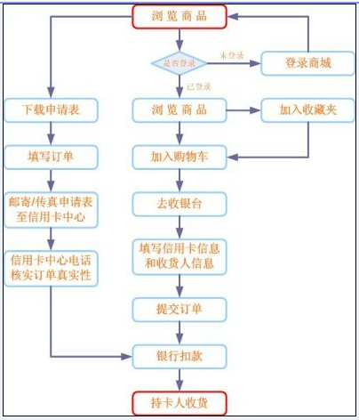 兴业银行信用卡商城购物流程