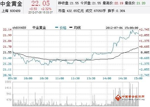 今日中金黄金股票行情(2012年07月06日)