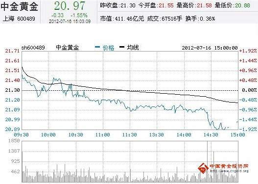 今日中金黄金股票行情(2012年07月16日)