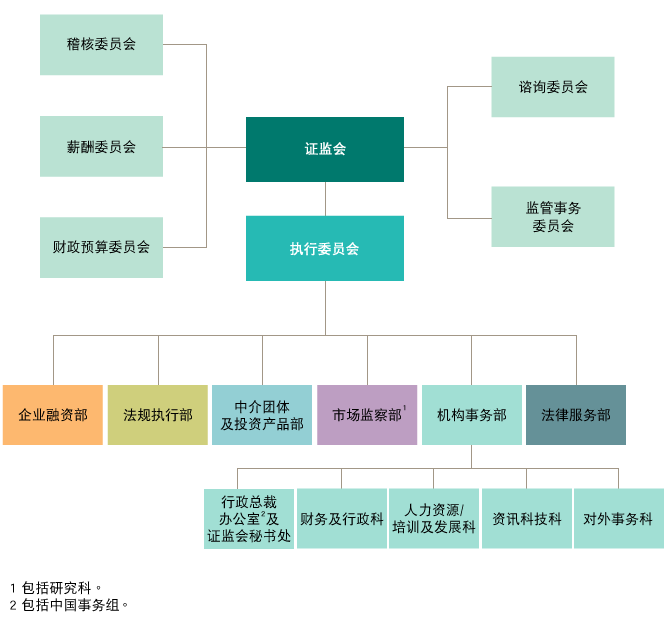 香港证券及期货事务监察委员会（SFC）