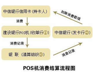 手机pos_pos交易转接收入