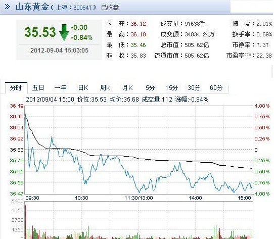 以下是今日山东黄金股票收盘报价图表