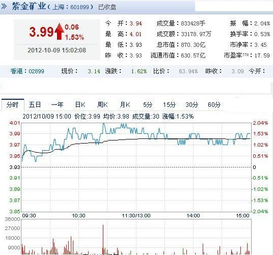 今日紫金矿业股票行情(2012年10月09日)