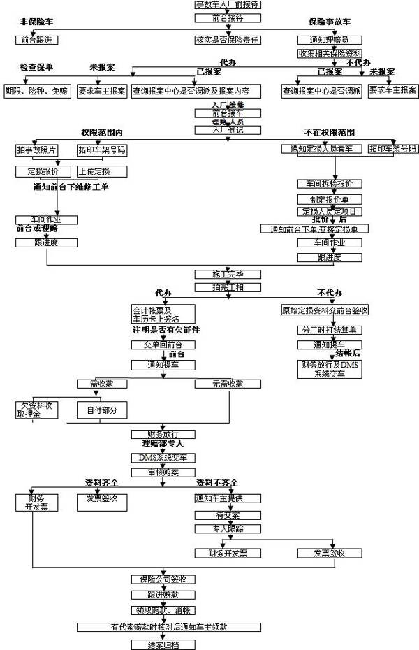 汽车保险理赔流程图