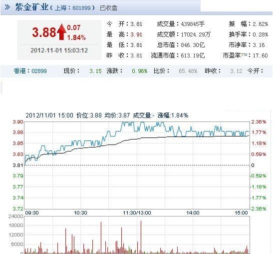 今日紫金矿业股票行情(2012年11月1日)