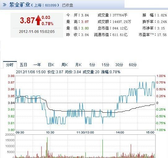 69 门户 69 股吧最新消息 69 查看内容 今日 紫金矿业股票行情