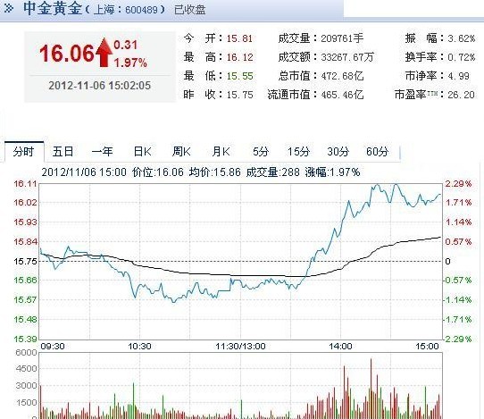 今日中金黄金股票行情(2012年11月6日)-黄金股