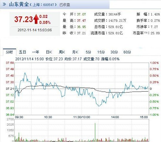 今日山东黄金股票行情(2012年11月14日)