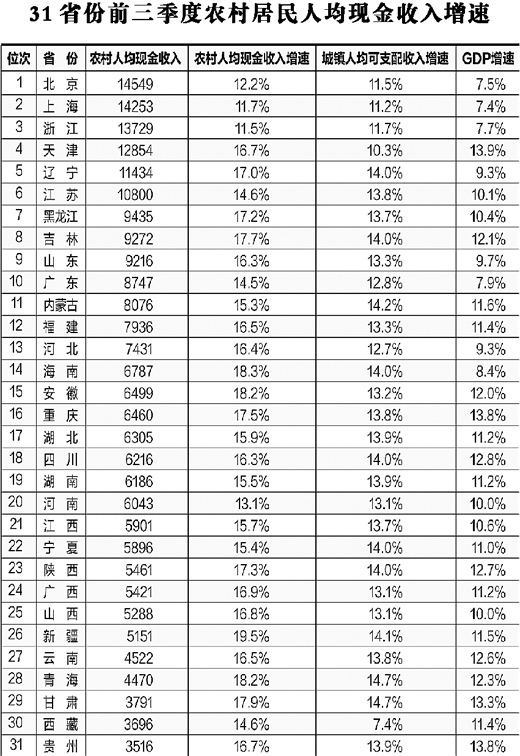 人均gdp 收入_13省居民人均收入跑赢GDP 江苏增速排名全国第五