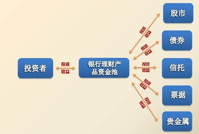 银行理财产品与银行代销理财产品简易运作图