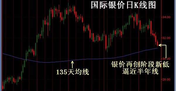 英伦金业：金银跌势渐趋震荡 短线可高抛低吸