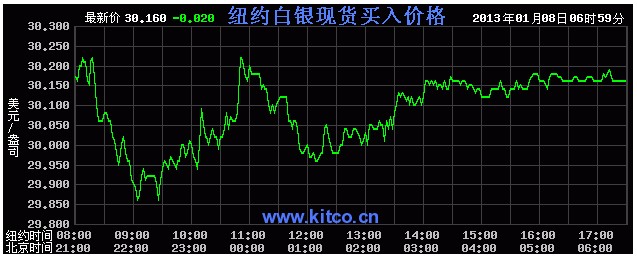 国际银价走势图报价(2014年2月17日)-中国白银