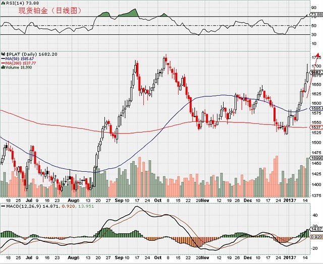 纵横资本:铂矿供应短缺 铂金价格与黄金价格趋